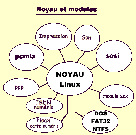 noyau & modules